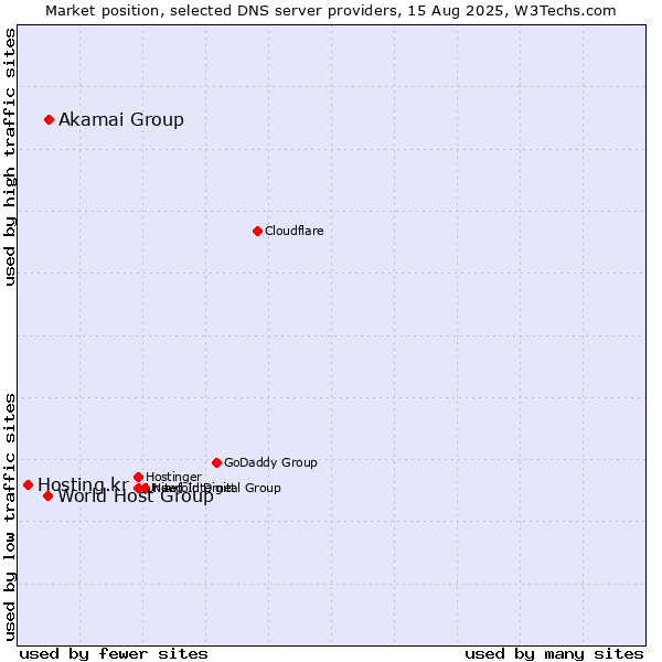 Market position of Akamai Group vs. World Host Group vs. Hosting.kr
