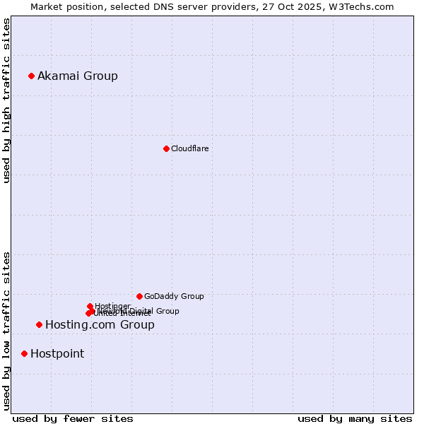 Market position of Hosting.com Group vs. Akamai Group vs. Hostpoint