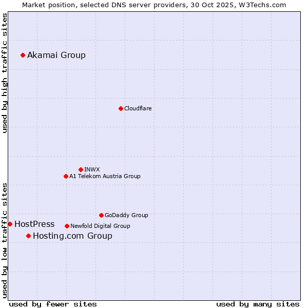 Market position of Hosting.com Group vs. Akamai Group vs. HostPress