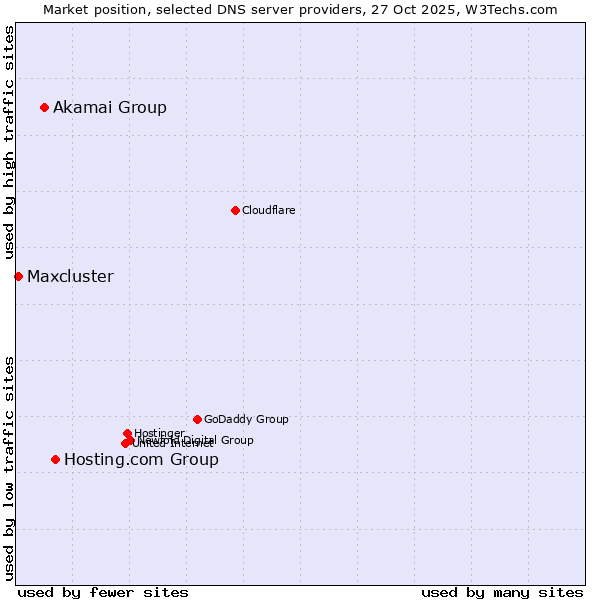 Market position of Hosting.com Group vs. Akamai Group vs. Maxcluster