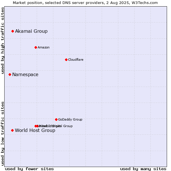 Market position of Akamai Group vs. World Host Group vs. Namespace