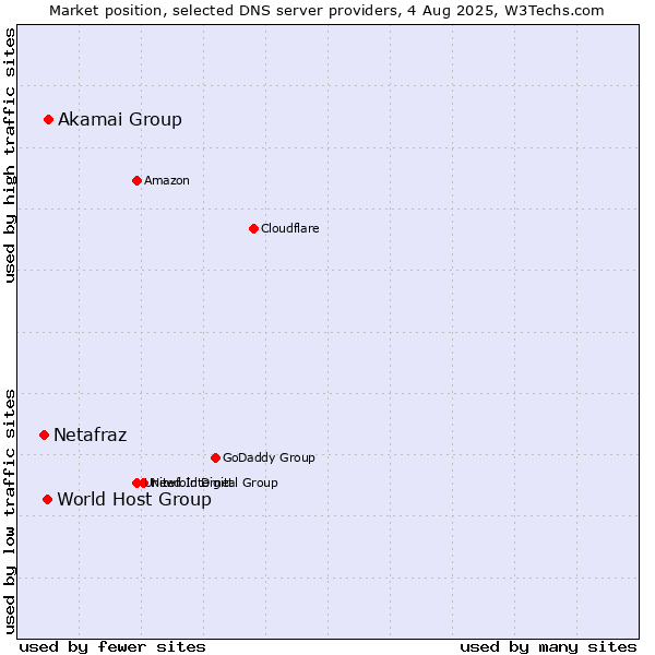 Market position of Akamai Group vs. World Host Group vs. Netafraz