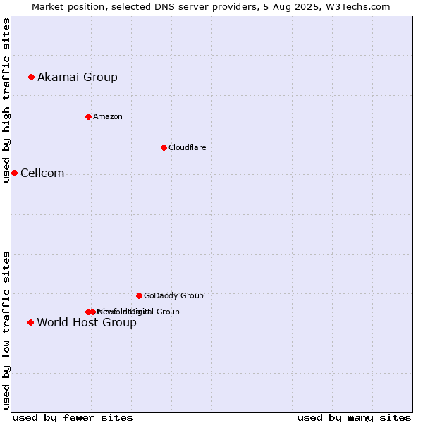 Market position of Akamai Group vs. World Host Group vs. Cellcom