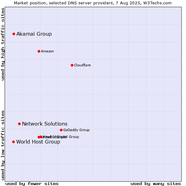 Market position of Network Solutions vs. Akamai Group vs. World Host Group