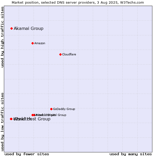 Market position of Akamai Group vs. World Host Group vs. o2switch