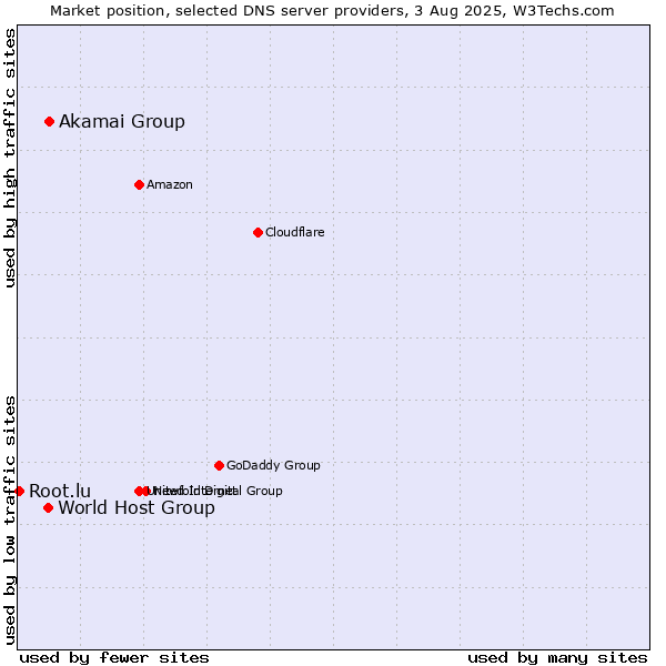 Market position of Akamai Group vs. World Host Group vs. Root.lu