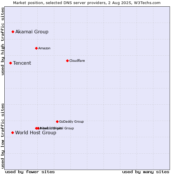 Market position of Akamai Group vs. World Host Group vs. Tencent