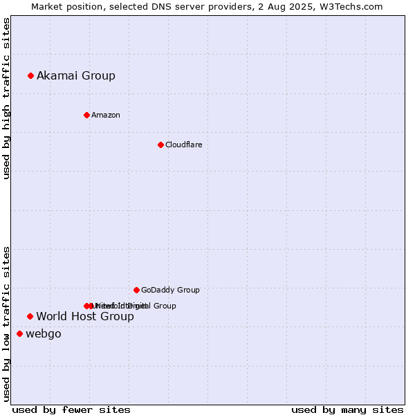 Market position of Akamai Group vs. World Host Group vs. webgo