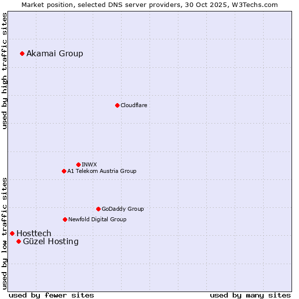 Market position of Akamai Group vs. Güzel Hosting vs. Hosttech
