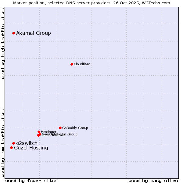 Market position of Akamai Group vs. o2switch vs. Güzel Hosting