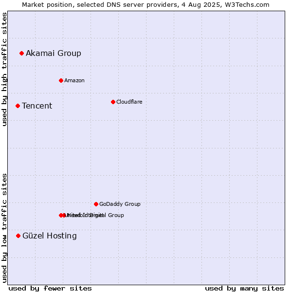 Market position of Akamai Group vs. Güzel Hosting vs. Tencent