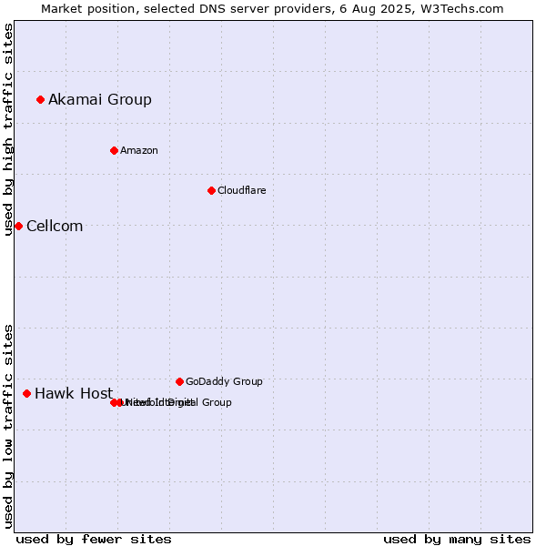 Market position of Akamai Group vs. Hawk Host vs. Cellcom