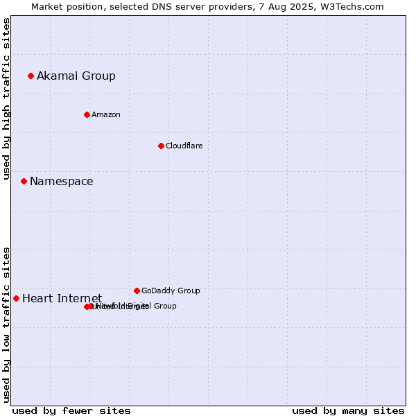 Market position of Akamai Group vs. Namespace vs. Heart Internet