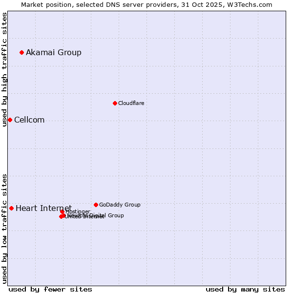 Market position of Akamai Group vs. Heart Internet vs. Cellcom