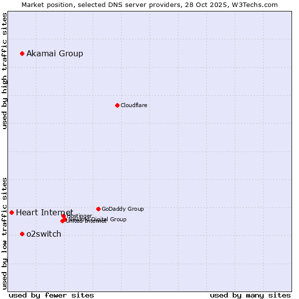 Market position of Akamai Group vs. o2switch vs. Heart Internet