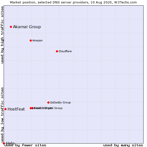 Market position of Akamai Group vs. HostFeat vs. Help