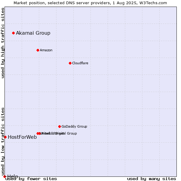 Market position of Akamai Group vs. HostForWeb vs. Help