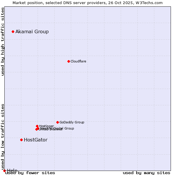 Market position of HostGator vs. Akamai Group vs. Help