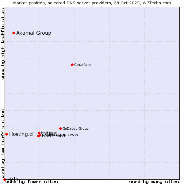 Market position of Akamai Group vs. Hosting.cl vs. Help