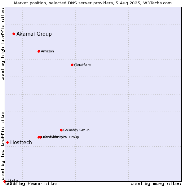 Market position of Akamai Group vs. Hosttech vs. Help