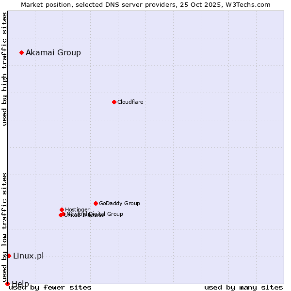 Market position of Akamai Group vs. Linux.pl vs. Help