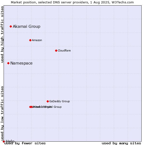Market position of Akamai Group vs. Namespace vs. Help