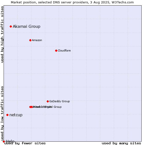 Market position of Akamai Group vs. netcup vs. Help