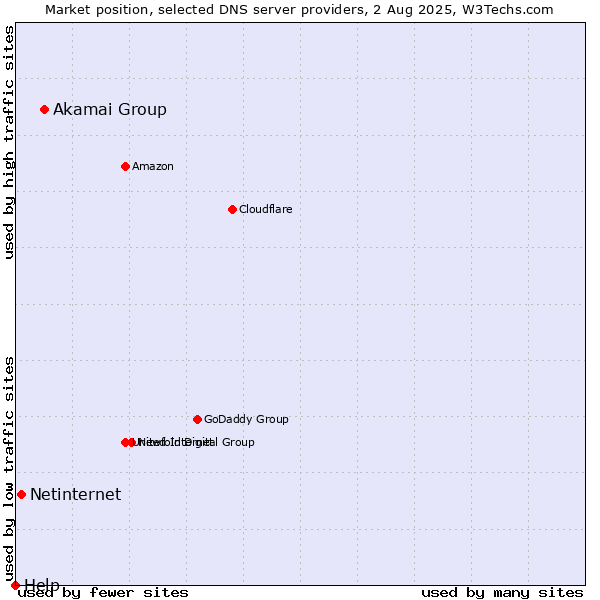 Market position of Akamai Group vs. Netinternet vs. Help