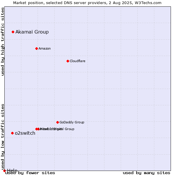 Market position of Akamai Group vs. o2switch vs. Help