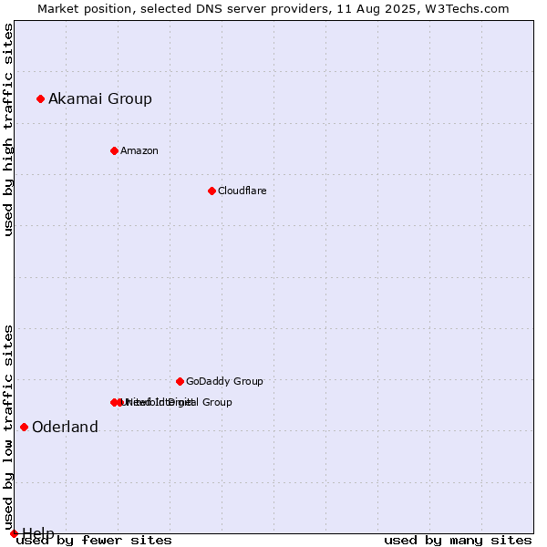 Market position of Akamai Group vs. Oderland vs. Help