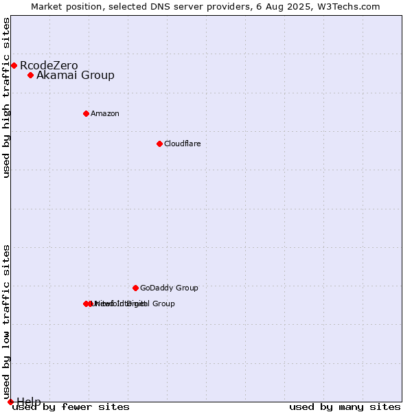 Market position of Akamai Group vs. RcodeZero vs. Help