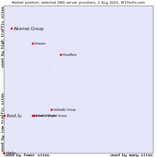 Market position of Akamai Group vs. Root.lu vs. Help