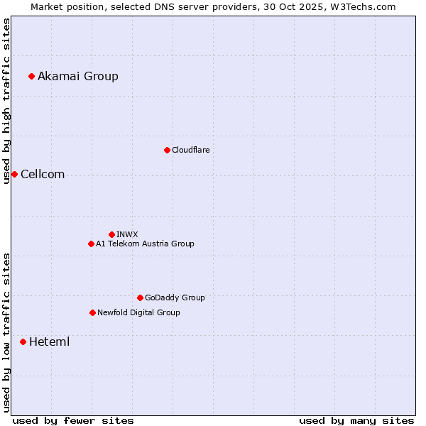 Market position of Akamai Group vs. Heteml vs. Cellcom