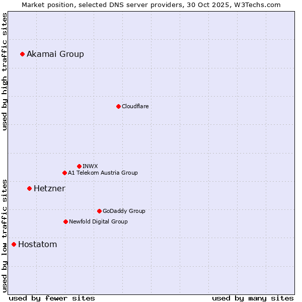 Market position of Hetzner vs. Akamai Group vs. Hostatom