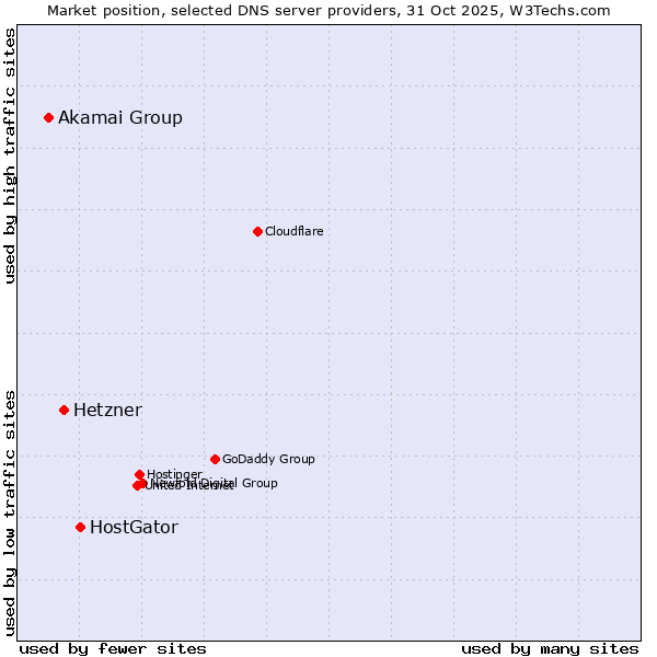 Market position of HostGator vs. Hetzner vs. Akamai Group