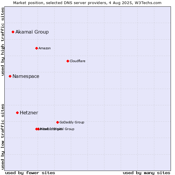 Market position of Hetzner vs. Akamai Group vs. Namespace