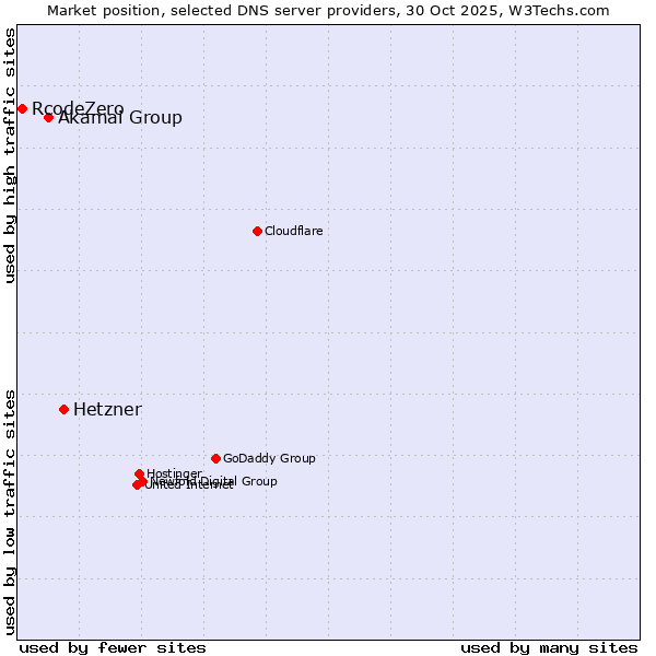 Market position of Hetzner vs. Akamai Group vs. RcodeZero