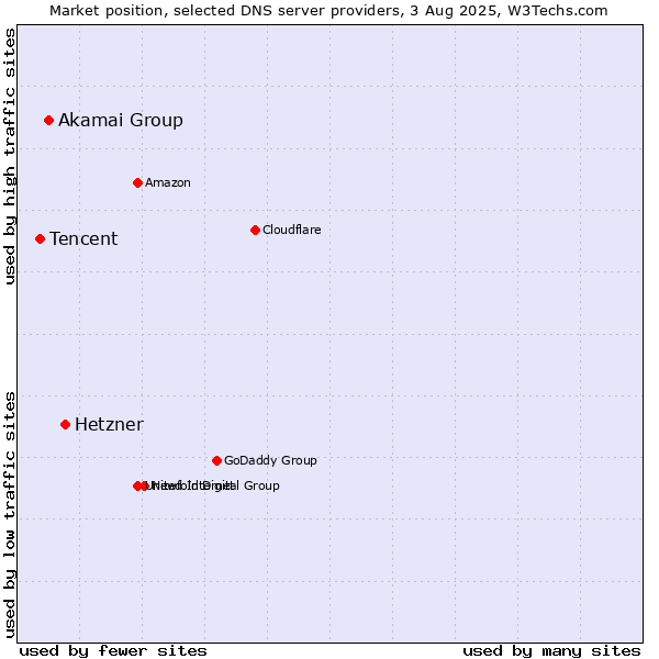 Market position of Hetzner vs. Akamai Group vs. Tencent