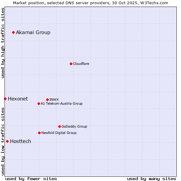 Market position of Akamai Group vs. Hosttech vs. Hexonet