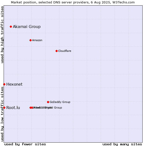 Market position of Akamai Group vs. Hexonet vs. Root.lu