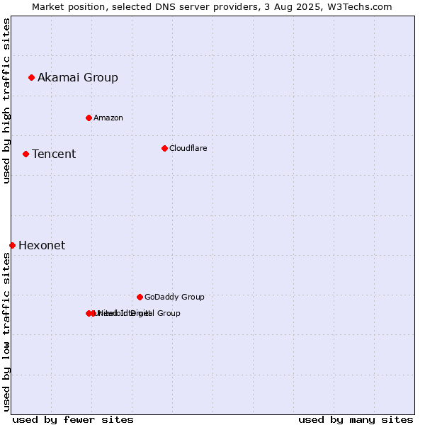 Market position of Akamai Group vs. Tencent vs. Hexonet