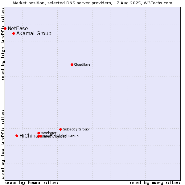 Market position of HiChina vs. Akamai Group vs. NetEase
