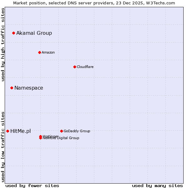 Market position of Akamai Group vs. Namespace vs. HitMe.pl