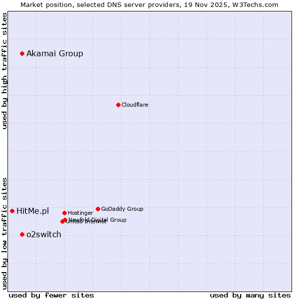 Market position of Akamai Group vs. o2switch vs. HitMe.pl