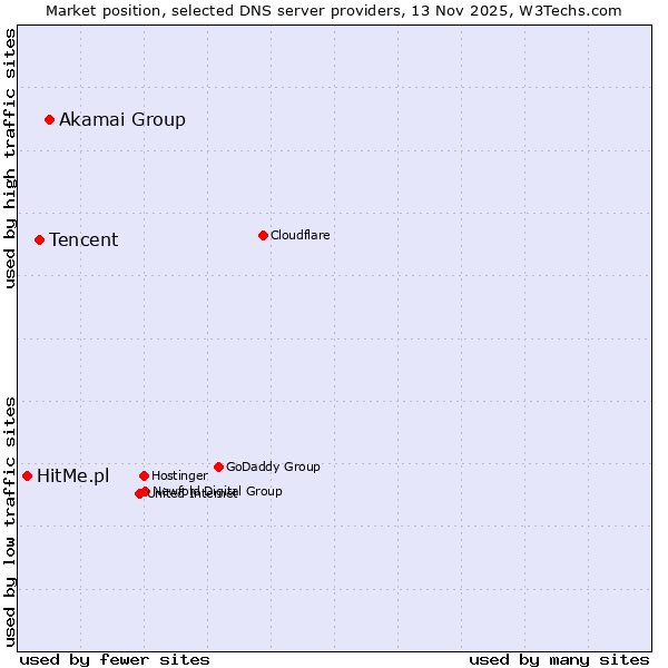 Market position of Akamai Group vs. Tencent vs. HitMe.pl