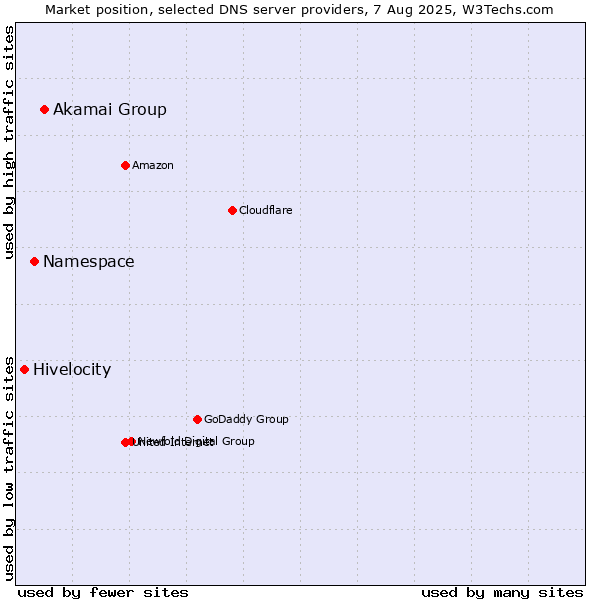 Market position of Akamai Group vs. Namespace vs. Hivelocity