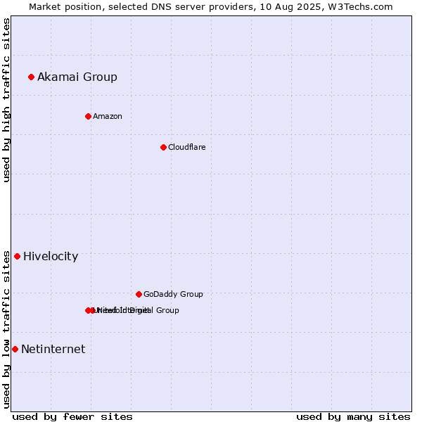 Market position of Akamai Group vs. Hivelocity vs. Netinternet