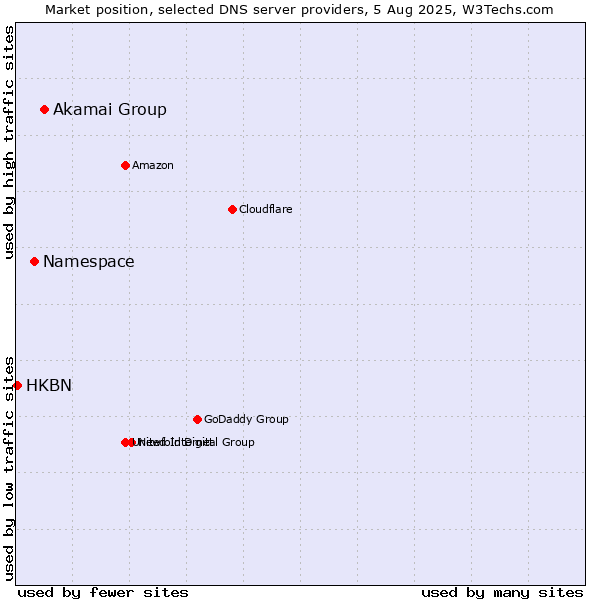 Market position of Akamai Group vs. Namespace vs. HKBN