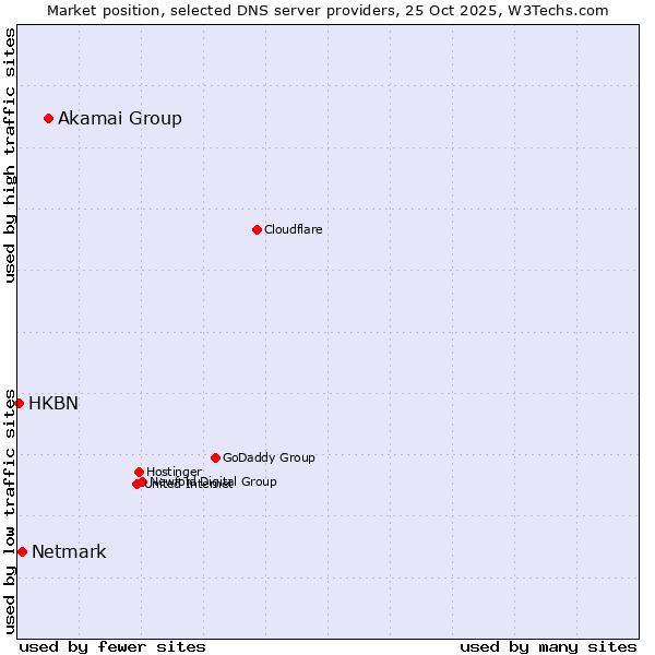 Market position of Akamai Group vs. Netmark vs. HKBN