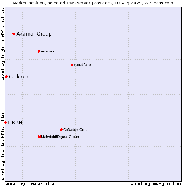 Market position of Akamai Group vs. Cellcom vs. HKBN